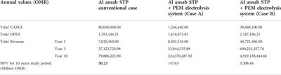 Cost benefit analysis for green hydrogen production from treated effluent: The case study of Oman